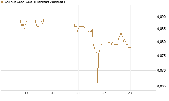 Call auf Coca-Cola [BNP Paribas Emissions- und Handelsges.] Chart