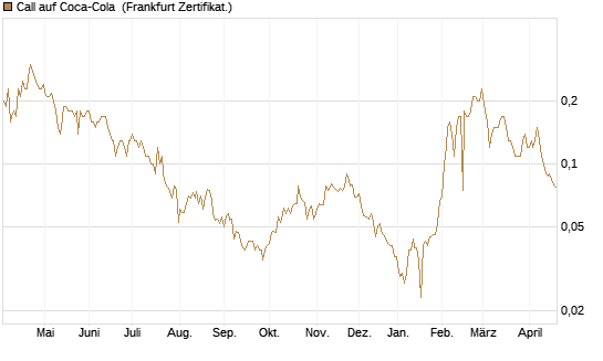 Call auf Coca-Cola [BNP Paribas Emissions- und Handelsges.] Chart