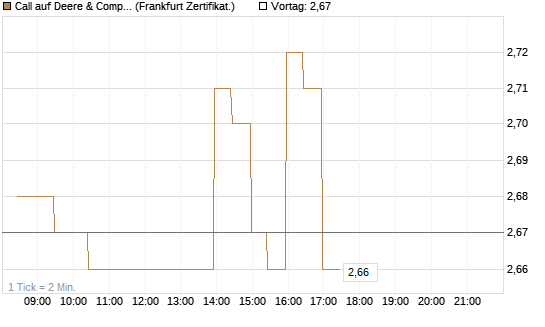 Call auf Deere & Company 	 [BNP Paribas Emissions- und Handelsges.] Chart