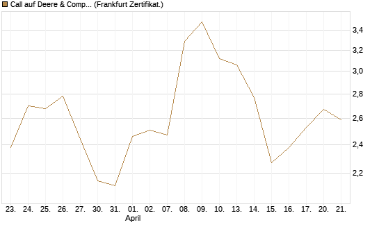 Call auf Deere & Company 	 [BNP Paribas Emissions- und Handelsges.] Chart
