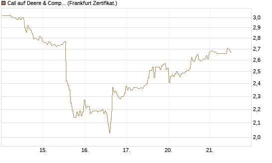 Call auf Deere & Company 	 [BNP Paribas Emissions- und Handelsges.] Chart