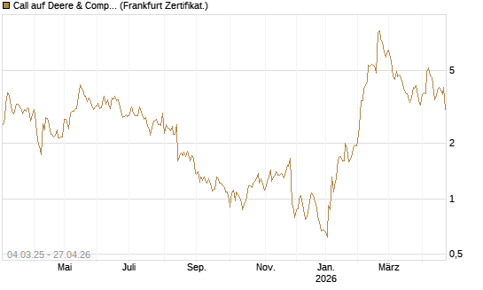 Call auf Deere & Company 	 [BNP Paribas Emissions- und Handelsges.] Chart