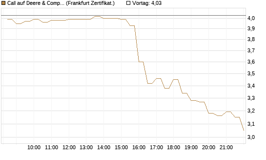 Call auf Deere & Company 	 [BNP Paribas Emissions- und Handelsges.] Chart