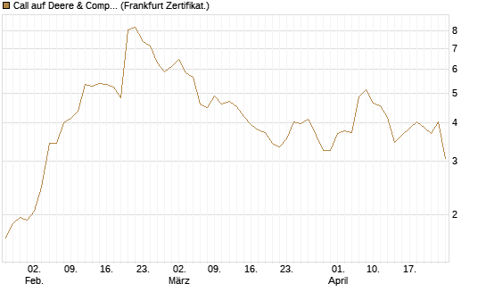 Call auf Deere & Company 	 [BNP Paribas Emissions- und Handelsges.] Chart