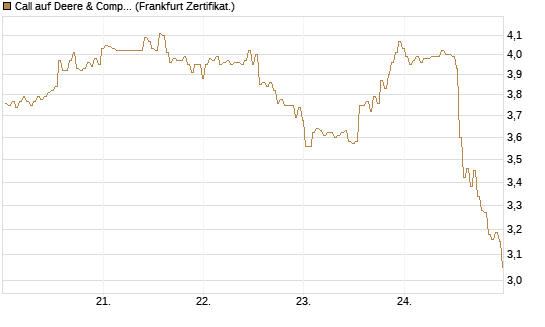 Call auf Deere & Company 	 [BNP Paribas Emissions- und Handelsges.] Chart