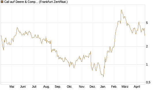 Call auf Deere & Company 	 [BNP Paribas Emissions- und Handelsges.] Chart