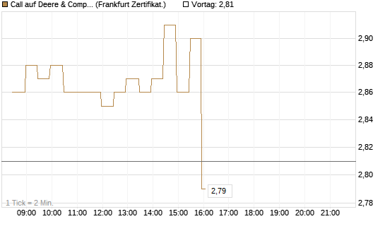 Call auf Deere & Company 	 [BNP Paribas Emissions- und Handelsges.] Chart