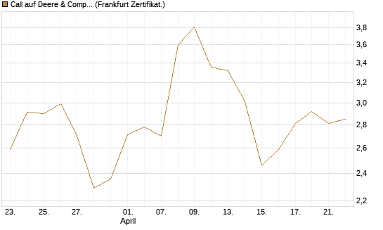 Call auf Deere & Company 	 [BNP Paribas Emissions- und Handelsges.] Chart