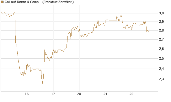 Call auf Deere & Company 	 [BNP Paribas Emissions- und Handelsges.] Chart