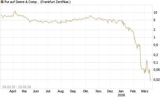 Put auf Deere & Company 	 [BNP Paribas Emissions- und Handelsges.] Chart