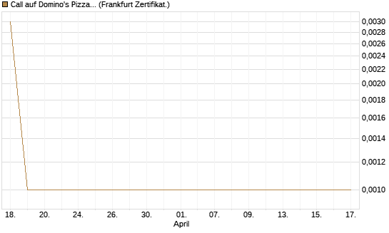 Call auf Domino's Pizza [BNP Paribas Emissions- und Handelsges.] Chart