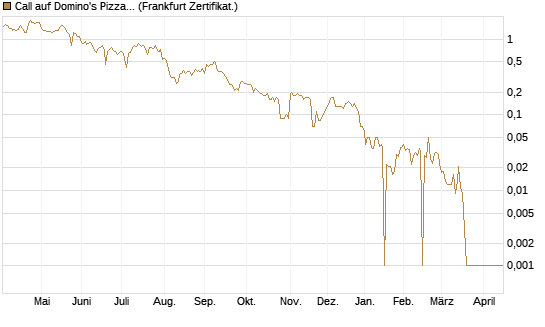 Call auf Domino's Pizza [BNP Paribas Emissions- und Handelsges.] Chart