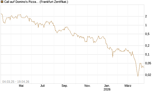 Call auf Domino's Pizza [BNP Paribas Emissions- und Handelsges.] Chart