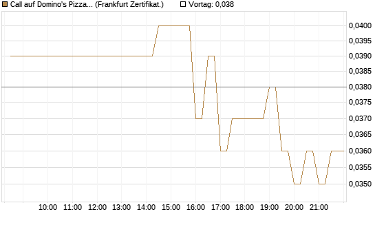 Call auf Domino's Pizza [BNP Paribas Emissions- und Handelsges.] Chart