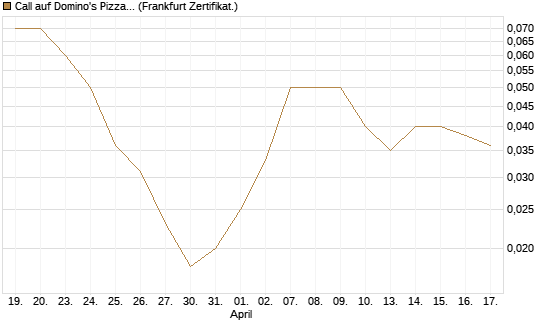 Call auf Domino's Pizza [BNP Paribas Emissions- und Handelsges.] Chart