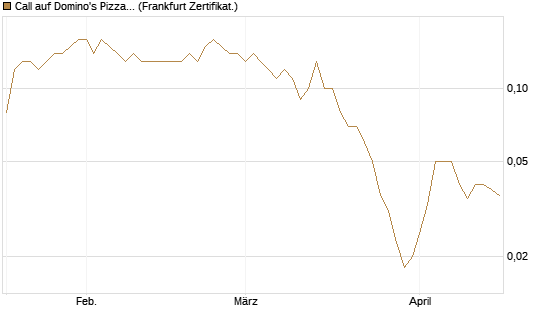 Call auf Domino's Pizza [BNP Paribas Emissions- und Handelsges.] Chart