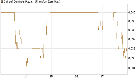 Call auf Domino's Pizza [BNP Paribas Emissions- und Handelsges.] Chart
