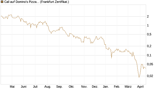 Call auf Domino's Pizza [BNP Paribas Emissions- und Handelsges.] Chart