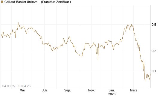 Call auf Basket Unilever, TMICC [BNP Paribas Emissions- und Handelsges.] Chart