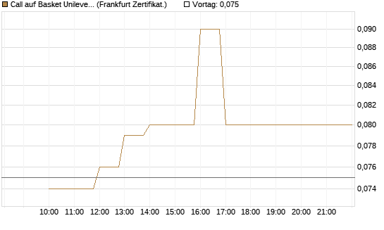 Call auf Basket Unilever, TMICC [BNP Paribas Emissions- und Handelsges.] Chart