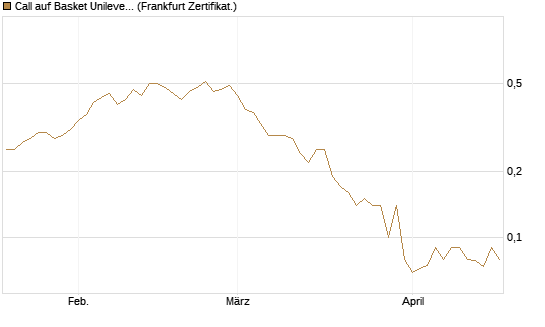 Call auf Basket Unilever, TMICC [BNP Paribas Emissions- und Handelsges.] Chart