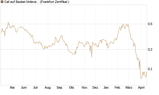 Call auf Basket Unilever, TMICC [BNP Paribas Emissions- und Handelsges.] Chart