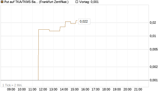 Put auf TKA/TKMS Basket [HSBC Trinkaus & Burkhardt GmbH] Chart