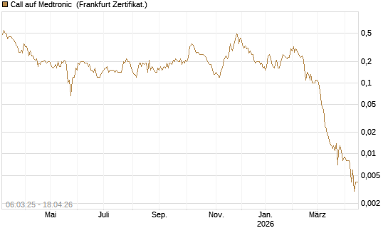 Call auf Medtronic [BNP Paribas Emissions- und Handelsges.] Chart
