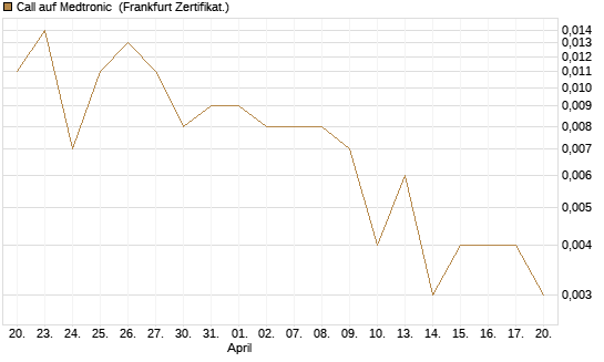 Call auf Medtronic [BNP Paribas Emissions- und Handelsges.] Chart