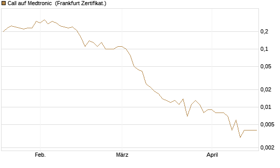 Call auf Medtronic [BNP Paribas Emissions- und Handelsges.] Chart