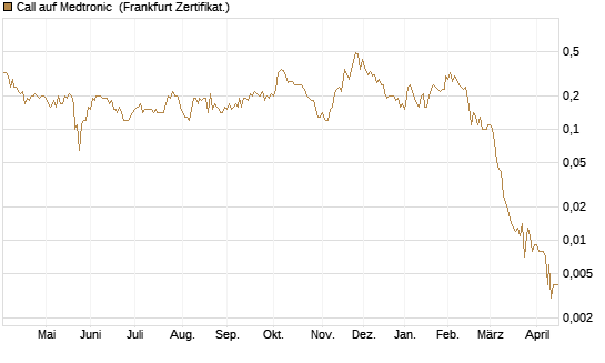 Call auf Medtronic [BNP Paribas Emissions- und Handelsges.] Chart