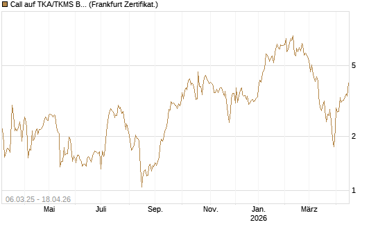 Call auf TKA/TKMS Basket [BNP Paribas Emissions- und Handelsges.] Chart