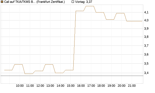 Call auf TKA/TKMS Basket [BNP Paribas Emissions- und Handelsges.] Chart