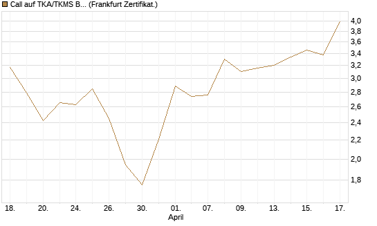 Call auf TKA/TKMS Basket [BNP Paribas Emissions- und Handelsges.] Chart