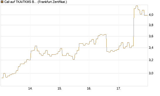 Call auf TKA/TKMS Basket [BNP Paribas Emissions- und Handelsges.] Chart