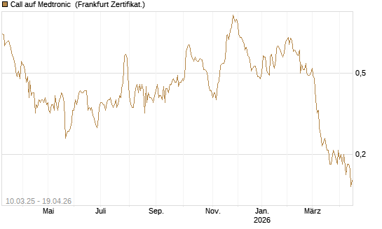 Call auf Medtronic [Société Générale Effekten GmbH] Chart