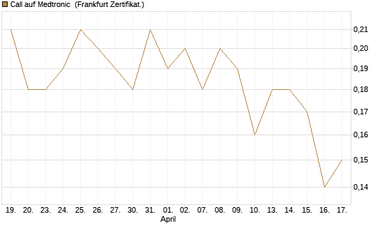 Call auf Medtronic [Société Générale Effekten GmbH] Chart
