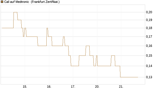 Call auf Medtronic [Société Générale Effekten GmbH] Chart