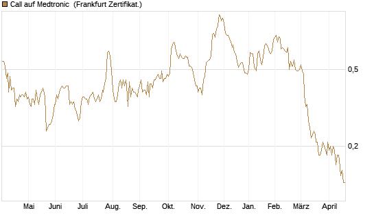 Call auf Medtronic [Société Générale Effekten GmbH] Chart