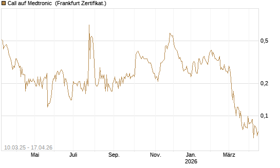 Call auf Medtronic [Société Générale Effekten GmbH] Chart