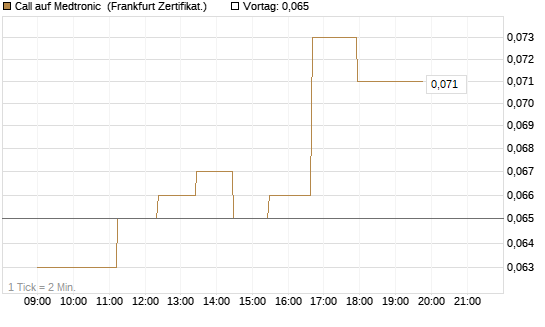 Call auf Medtronic [Société Générale Effekten GmbH] Chart