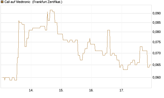 Call auf Medtronic [Société Générale Effekten GmbH] Chart