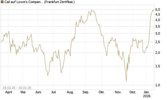 Call auf Lowe's Companies [Vontobel] Chart