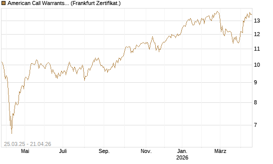 American Call Warrants 413 auf Invesco EU ST 50 UCITS ETF Acc [ING Markets] Chart