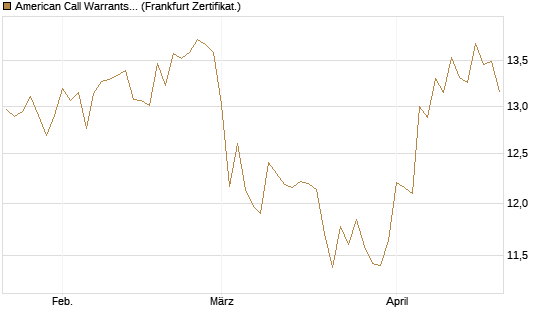 American Call Warrants 413 auf Invesco EU ST 50 UCITS ETF Acc [ING Markets] Chart