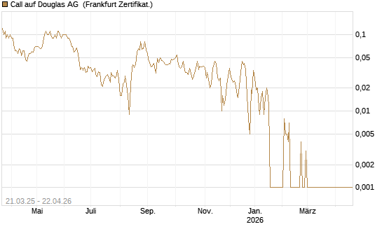 Call auf Douglas AG [DZ BANK AG] Chart