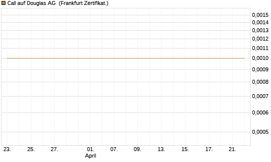 Call auf Douglas AG [DZ BANK AG] Chart