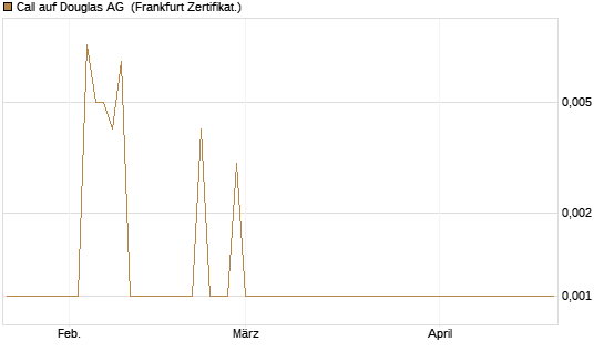 Call auf Douglas AG [DZ BANK AG] Chart