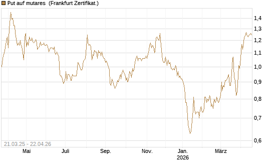 Put auf mutares [DZ BANK AG] Chart