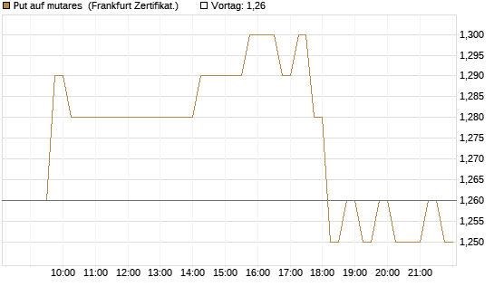 Put auf mutares [DZ BANK AG] Chart